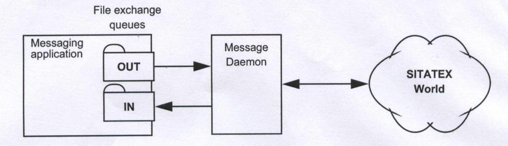 Po delších úvahách a sáhodlouhém rozhodování byla tak vybrána aplikace Message Daemon, která umožňovala monitorovat změny jednotlivých PNL (Passenger Name List) v databázi EFA a následně je promítat