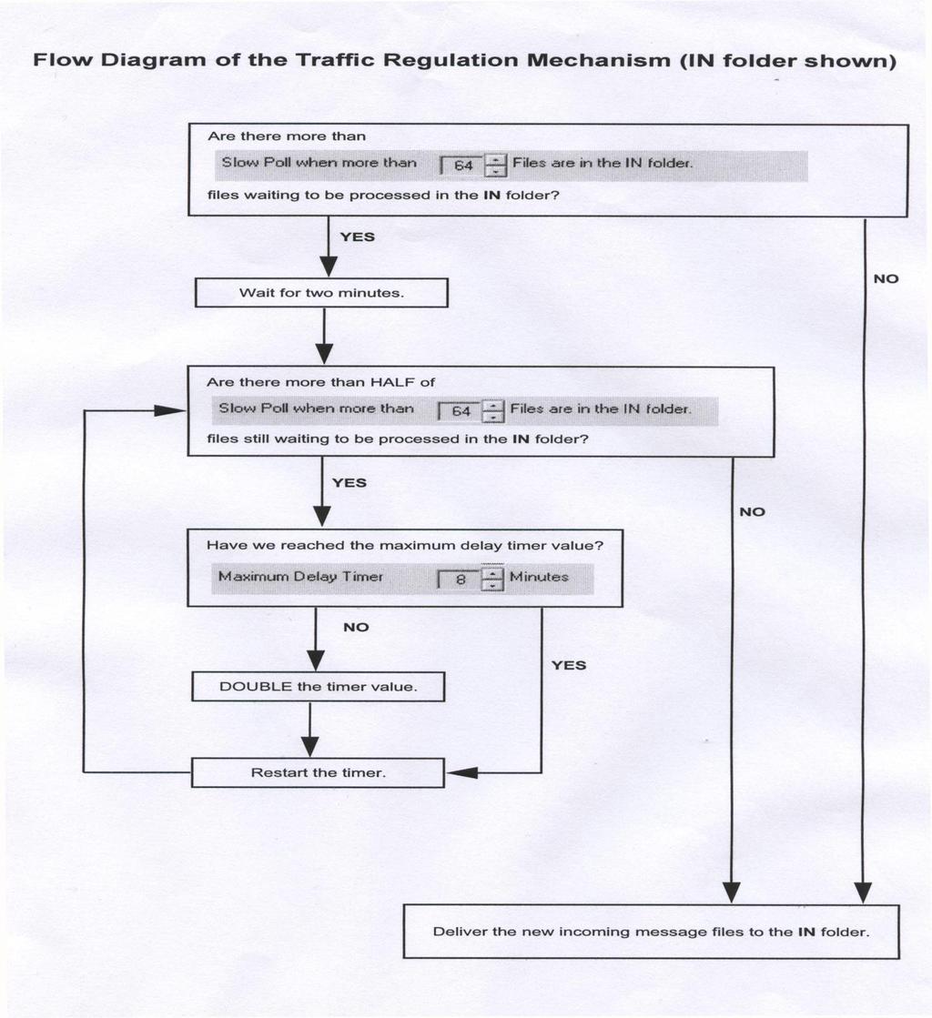 Příloha A Flow diagram regulace