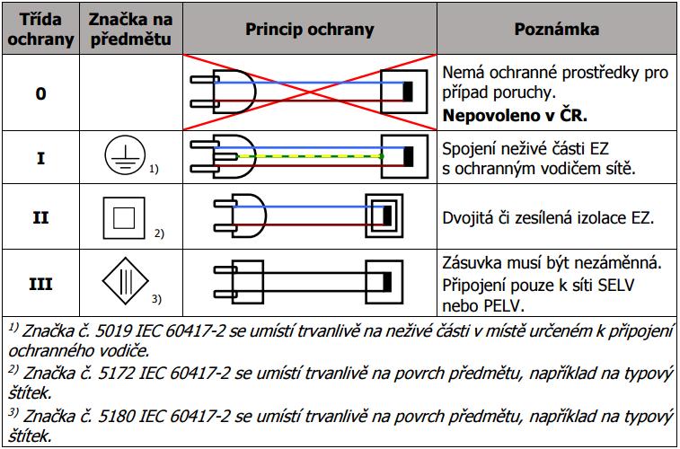 Zařízení třídy ochrany II tato zařízení chrání své uživatele proti úrazu dvojitou nebo zesílenou izolací. Nejsou připojena k ochrannému vodiči.