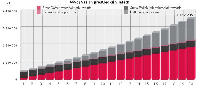 CELKOVÝ PŘEHLED DOPORUČENÝCH INVESTIC: Vaše pravidelné investice celkem: 3 091 542 Kč Vaše jednorázová investice celkem: 800 693 Kč Celková státní podpora: 40 000 Kč Celkové očekávané zhodnocení: 1