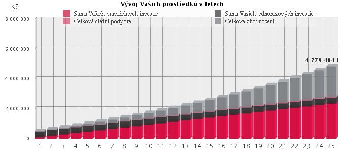 CELKOVÝ PŘEHLED DOPORUČENÝCH INVESTIC: Vaše pravidelné investice celkem: Vaše jednorázová investice celkem: Celková státní podpora: Celkové očekávané zhodnocení: Vaše celkové naspořené prostředky: