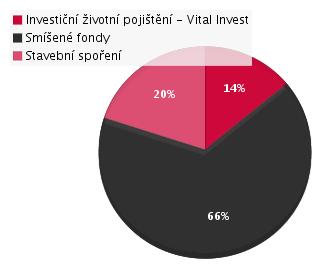 DOPORUČENÉ PORTFOLIO PRAVIDELNÝCH INVESTIC: Celková výše prostředků Vlastní investice 2 592 000 Kč Státní příspěvek 60 000 Kč Očekávané zhodnocení 2 029 365 Kč Zhodnocení p. a.