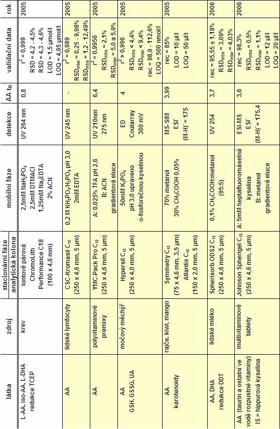 Tab. 1: Chromatografické metody použité