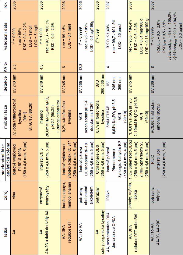 Tab. 1: Chromatografické metody použité