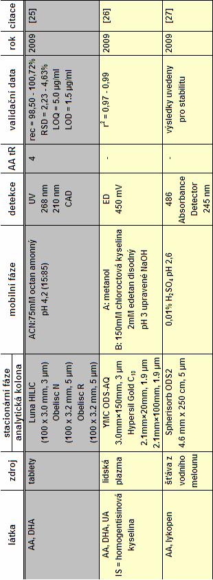 Tab. 1: Chromatografické metody použité pro