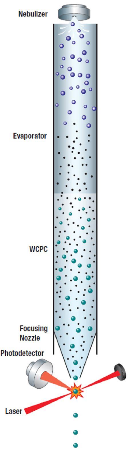 aerosolu poskytuje vyšší citlivost díky přítomnosti Water Condensation Particle Counter (WCPC). Vodní pára kondenzuje na větší kapky, které mohou být snadno detekovány fotodetektorem [35].