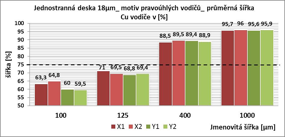 Obr. 25 Grafické znázornění pro motiv pravoúhlých vodičů, plátovaná měď 18µm Tab.