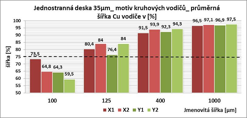 Tab. 5: Měřené šířky vodičů na motivu kruhových vodičů, plátovaná měď 35µm Jednostranná deska 35µm_ motiv kruhových vodičů Šířky vodičů v osách_deska (1) X1 Y1 Jmenovitá hodnota [µm] 100 125 400 1000