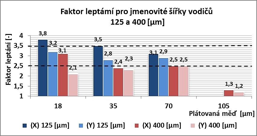 Tab. 10: Měřené faktory leptání pro tloušťky plátované mědi (18, 35, 70, 105 µm).