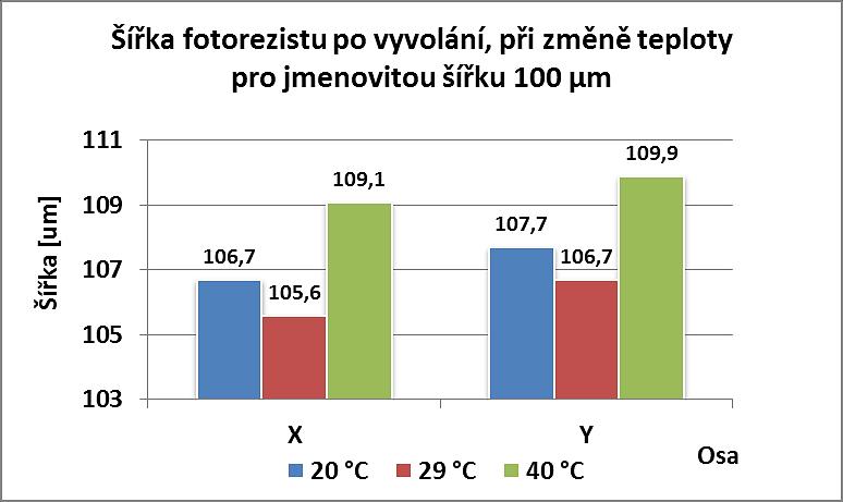 Obr. 42 Šířka fotorezistu po vyvolání, pro odlišné teploty vývojky, měřené pro jmenovitou šířku 100 µm Obr.