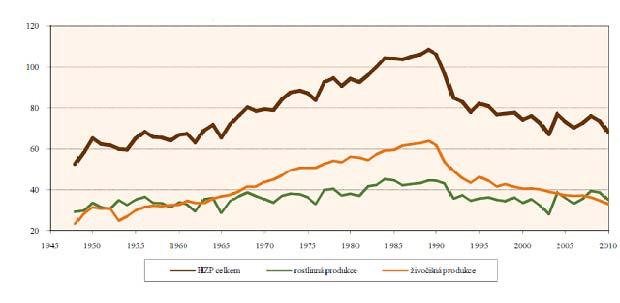 HRUBÁ ZEMĚD. PRODUKCE 1945-2010 (mld.