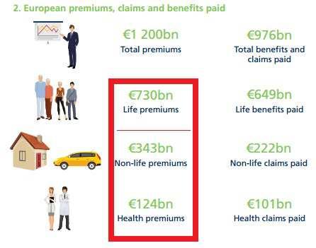 Současný stav -Evropa 18 Životní x neživotní pojištění - pojistné(evropa) 61% x 39% Závěr= lidé
