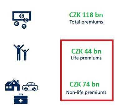 Současný stav -ČR 19 Životní x neživotní pojištění - pojistné (ČR) 37% x 63% Závěr = lidé