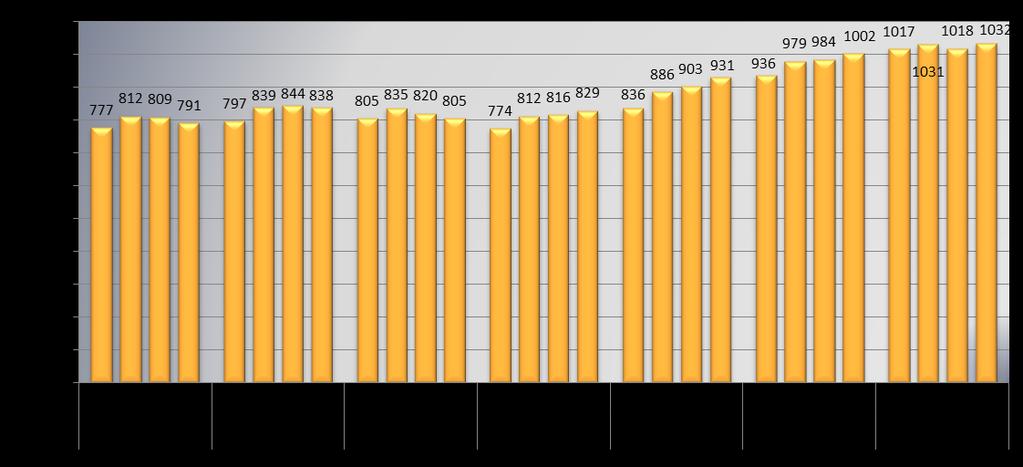 V absolutním počtu meziročně nejvíce klesl počet uchazečů v kategorii nad 24 měsíců, a to o 870 osob, tj. o 11,3 %.