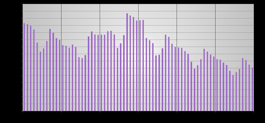 Nejvyšší podíl UoZ (20,5 %) v nároku na PvN byl zaznamenán u výše podpory od 2 501 3 500 Kč. Můžeme vidět, že dochází k nárůstu podílu u výše podpory 11 501 Kč a více. 3.4.