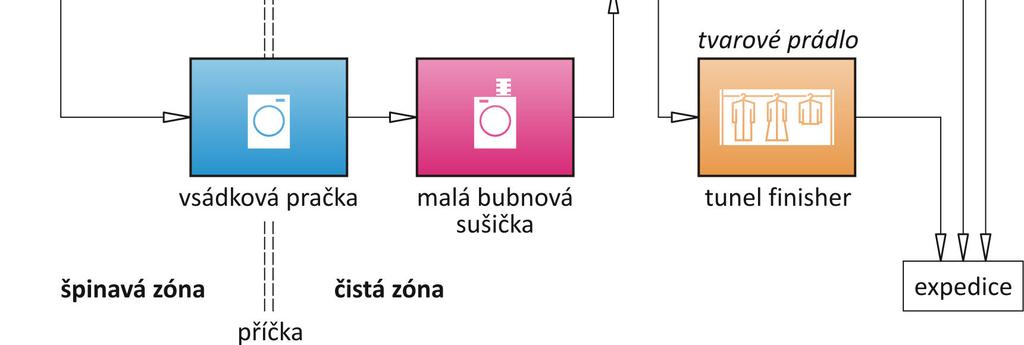 Z výše uvedeného je zřejmé, že úspěšné provozování profesionální prádelny podmiňuje nabytí značného množství zkušeností v oboru.