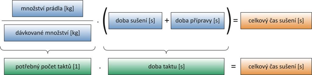 (3.5a) Výrobci sušiček nejčastěji uvádějí odpařovací kapacitu v litrech za minutu [l/min], pak platí převodní vztah (3.5b), kde ρ H2O je měrná hmotnost vody. Takt sušičky (3.