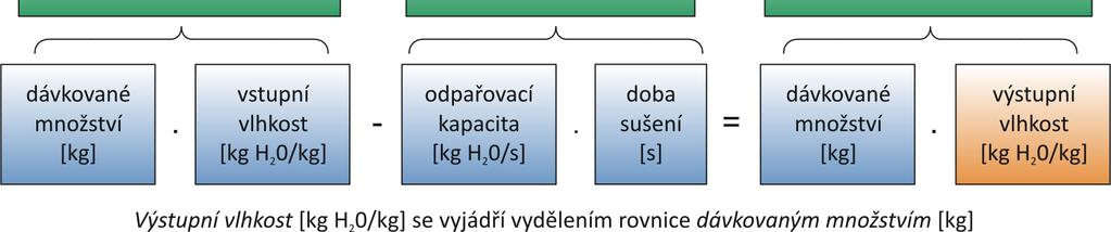 Můžeme například zjistit potřebnou dobu sušení při dané vstupní a požadované výstupní vlhkosti prádla, dávkované množství a odpařovací kapacita jsou parametry sušičky. (3.