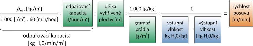 kde n... počet válců, α... úhel opásání válce korytem, Teplota koryta D... průměr válce, b... šířka válce.