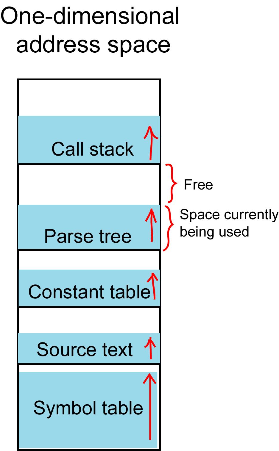 Jednoduchá segmentace Příklad: Překladač si udržuje několik tabulek a