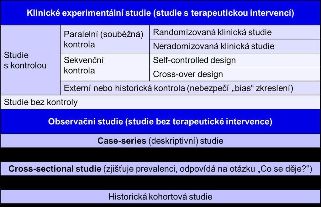 Typy studií Design studie a jeho volba je velmi komplexní problematika.