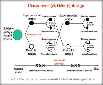 3) Příliš dlouhý carry-over effect (přenos léčebného efektu první periody i po vysazení léčby až do druhé periody) efekt prvního léku by se mísil s efektem léku ve druhé periodě.