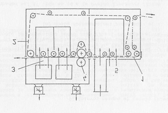 Obr.75.: Teplovzdušná pojící komora s horizontálním sítovým pásem: 1 - vlákenná vrstva, 2 sítový pás, 3- horký vzduch, 4 - dvojice přítlačných válců 3 Obr. 76.