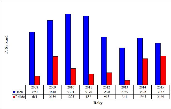 Graf 2: Padělaná a pozměněná platidla zadržená v oběhu a policií v letech 2008 2015 Statistika je platná ke dni 31. 1. 2016.