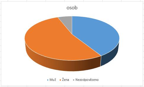 Poté na z karty Vložení sekce Grafy vyberete stiskem Výsečový. Na výběr máte několik typů, můžete vybrat například Výsečový s prostorovým efektem výsledkem bude.