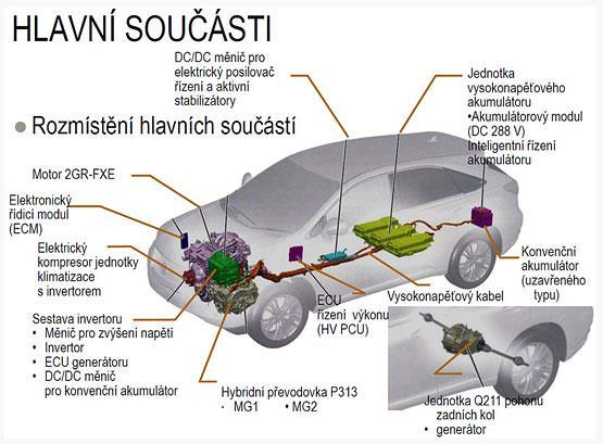 4.1.2 Mild hybrid Takzvaný mírně asistovaný hybrid. Hlavní pohonnou jednotkou je spalovací motor.