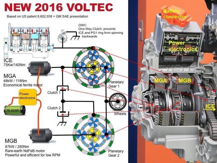 Obrázek 6: Schéma druhé generace systému GM Voltec [9] Druhá generace Voltecu disponuje baterií s kapacitou 18,4 kwh.