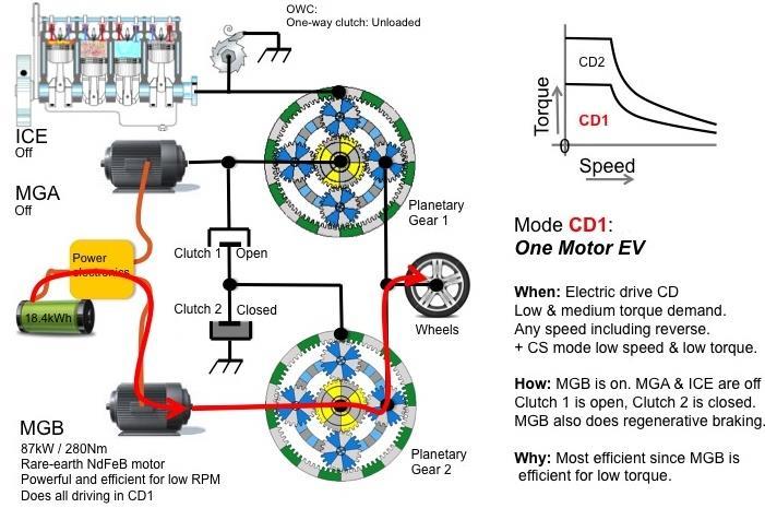 Režimy pohonného ústrojí: One motor EV mode (elektrický režim jeden motor) Obrázek 7: Režim one motor EV mode [9] V tomto