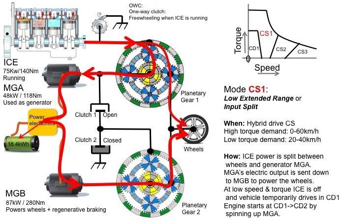 Pokud je potřeba vyšší krouticí moment, zapne druhý elektromotor MGA. Korunové kolo prvního planetového děliče je zablokováno spojkou OWC.