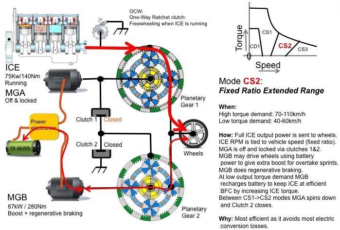 Fixed ratio extended range mode (režim prodloužení dojezdu s pevným převodovým poměrem) Obrázek 10: Režim fixed ratio extended mode [9] V tomto režimu je sepnuta spojka 1 a díky tomu je veškerý výkon