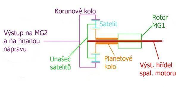 zprostředkovávají satelity. Satelity jsou nasazeny na unašeči, který je spojen s výstupem spalovacího motoru (červený hřídel).