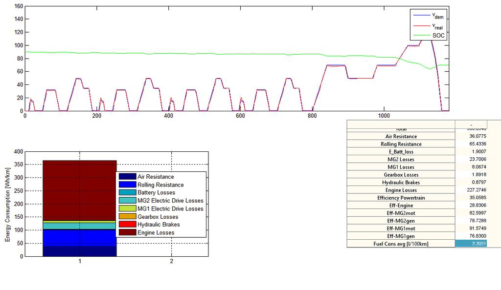 Obrázek 25: Vyhodnocení simulace chování vozidlo Toyota Prius Na obrázku výše je zobrazeno vyhodnocení simulace v matematickém modelu.