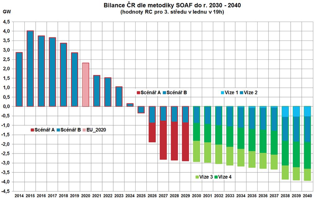 Srovnání scénářů A,B a EU_2020