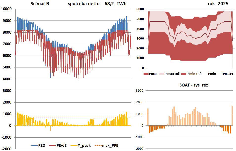 Vyhodnocení scénáře B rok 2025 Zbytkové