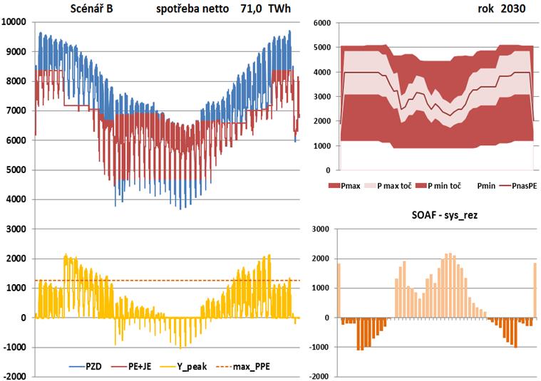 Vyhodnocení scénáře B rok 2030 Zbytkové zatížení