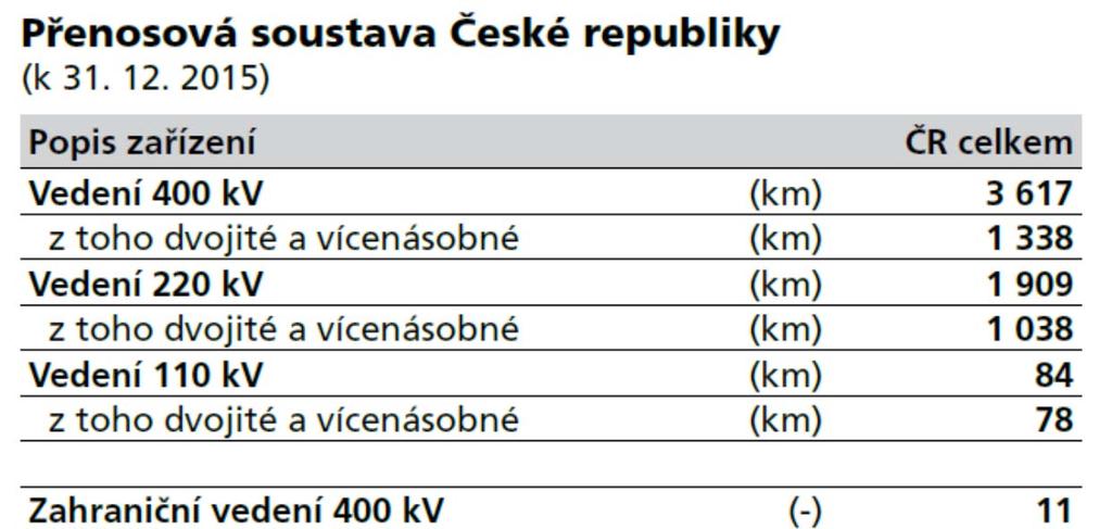 Přenosová soustava 5610 km vedení 110 kv až 400 kv kompenzační tlumivky 1346