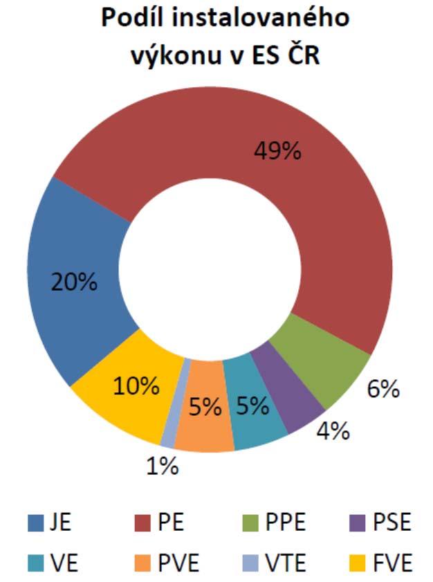 Struktura instalovaného výkonu v ČR 31. 12. 2015 ES ČR parní el. (PE) 10 738 MW 49,1 % paroplynové el. (PPE) 1 363 MW 6,2 % plynové a spalovací el. (PSE) 860 MW 3,9 % vodní el.