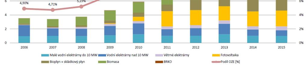 OZE [zdroj: