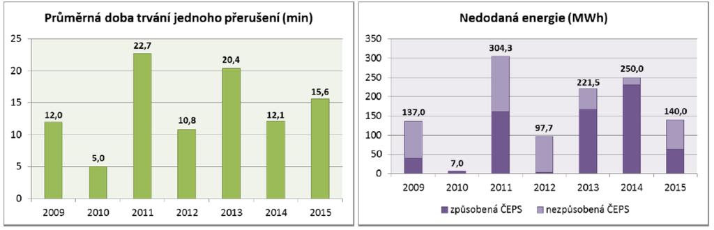 průměrná doba trvání 1 přerušení přenosu elektřiny