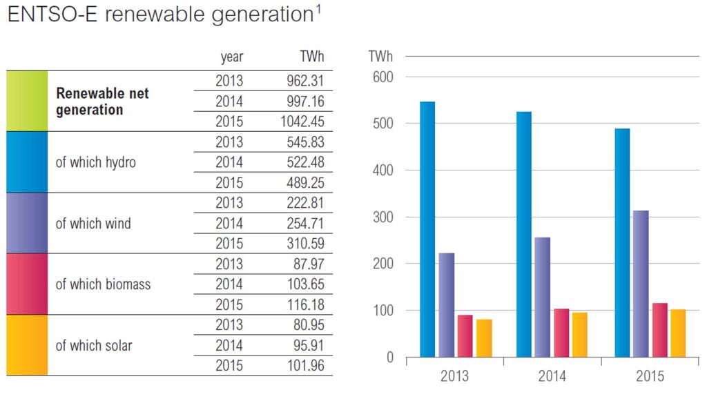 ENTSO-E výroba 2016