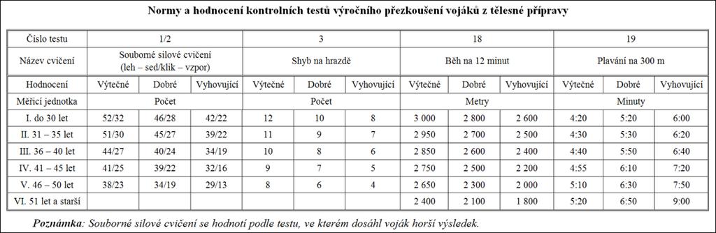 Tabulka 1- Výroční přezkoušení - vojáci Tabulka 2 - Výroční přezkoušení - vojákyně 2.3.1.3 Profesní tělesná příprava Mimo výroční přezkoušení musí vojáci absolvovat minimálně jednou ročně kontrolní testy, tzv.