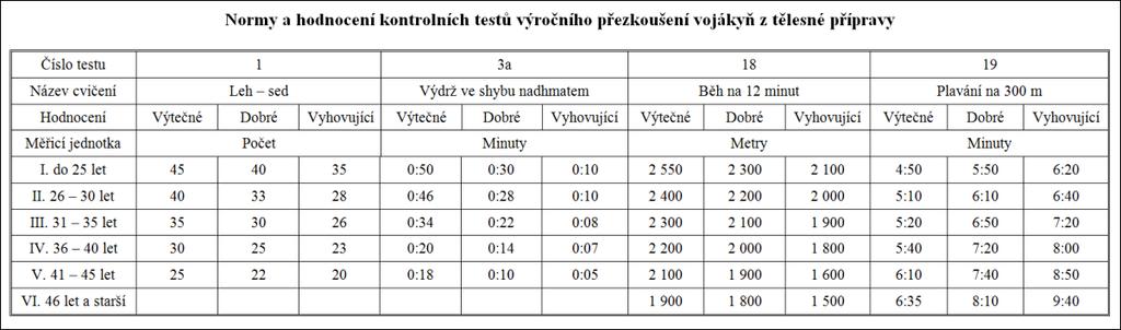 Tato speciální příprava klade veliké nároky na fyzickou kondici a zahrnuje disciplíny uvedené v tabulce.