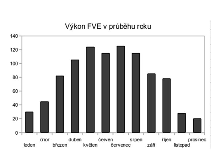 zaručovaná životnost je 20 roků, cena vlastních panelů byla cca 180 Kč/W p, tedy 180 000 Kč/kW p.