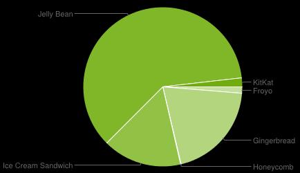 2.2.1 Verze OS Android Celá platforma prošla složitým vývojem a sérií inovací. Vývojové tempo je velmi vysoké, protože s novou verzí operačního systému přichází Android zhruba dvakrát do roka.