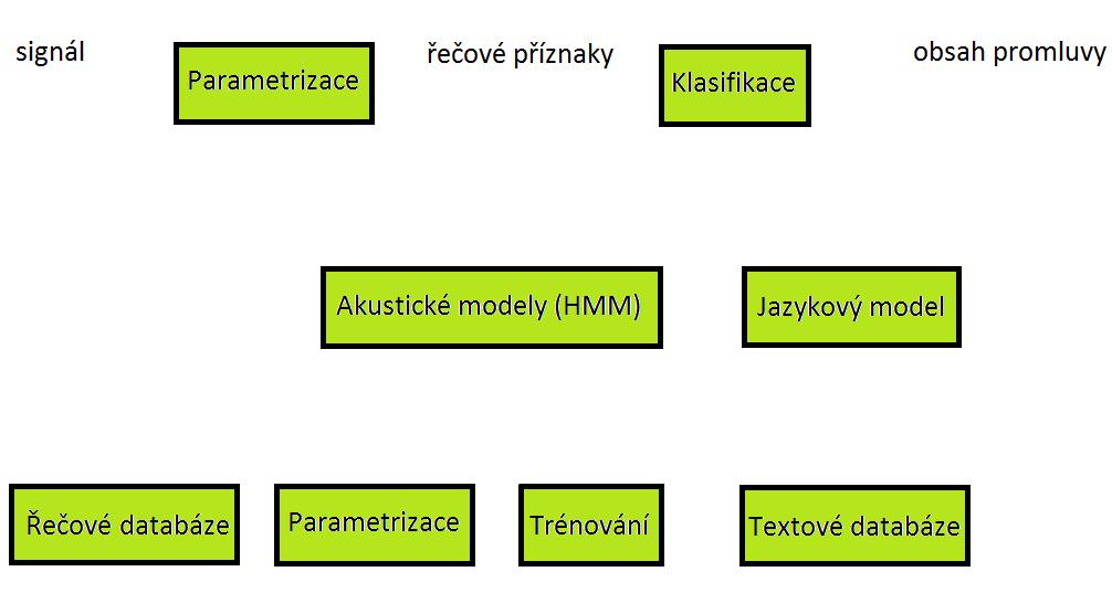 spektra. Součástí této fáze může být i například robustní parametrizace (potlačování vlivu šumového pozadí) nebo speciální parametrizační techniky.