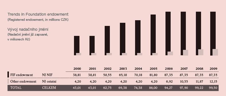 Budování nadačního jmění Rozdělování NIF I1999, NIF II 2001/2, postupný prodej